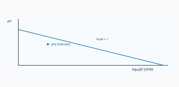 Henderson-Hasselbalch 